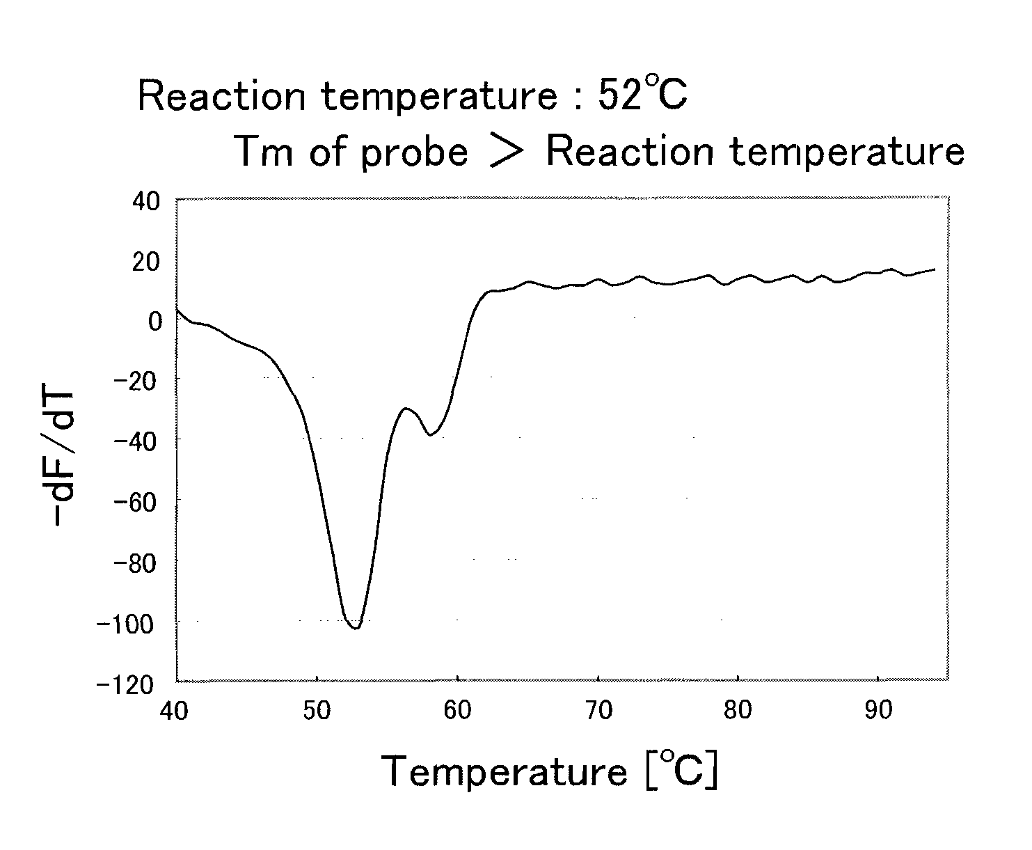 Method for amplifying target nucleic acid sequence and probe used for the same