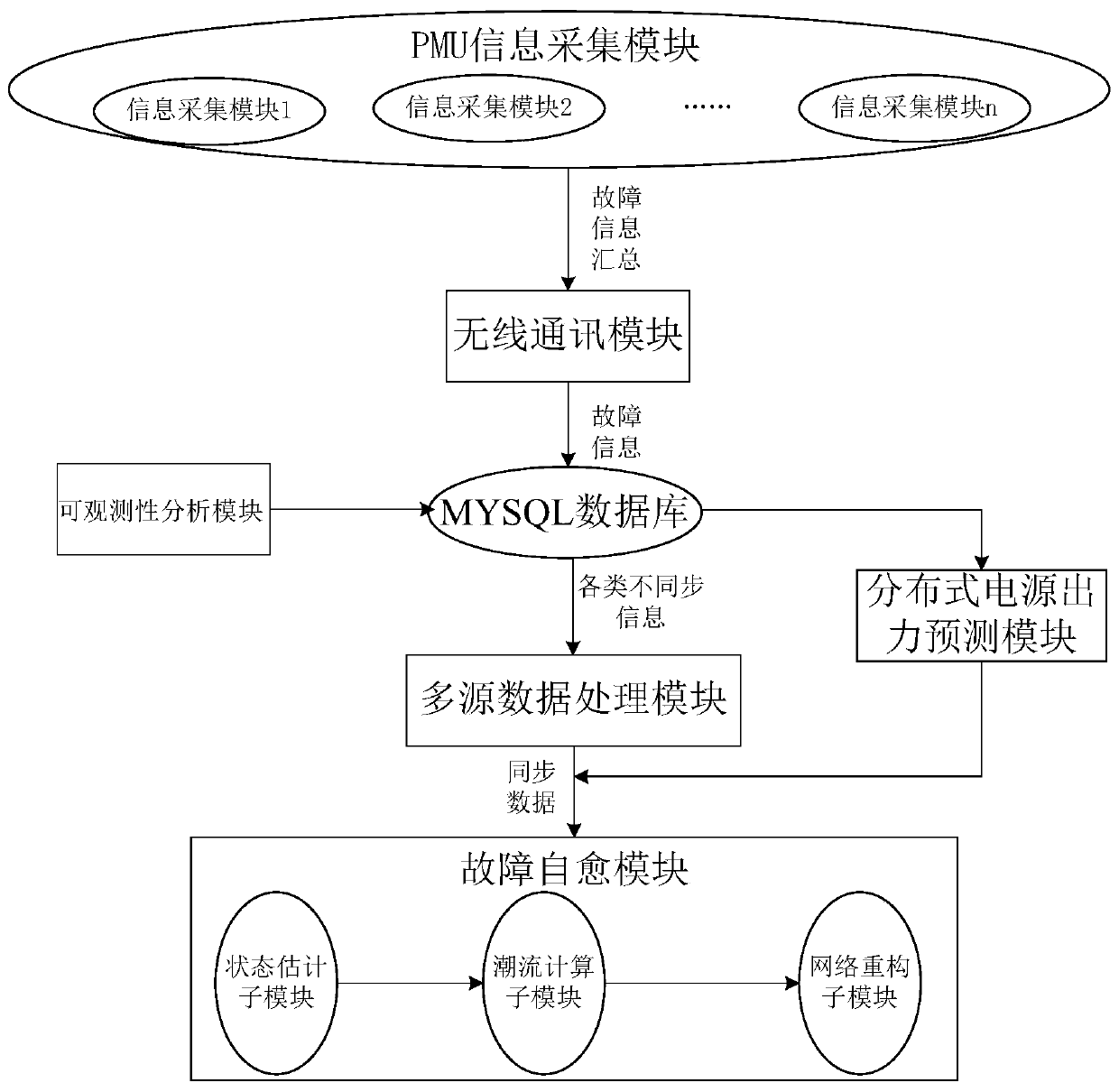 A fault self-healing system for distribution network with distributed power generation based on situational awareness