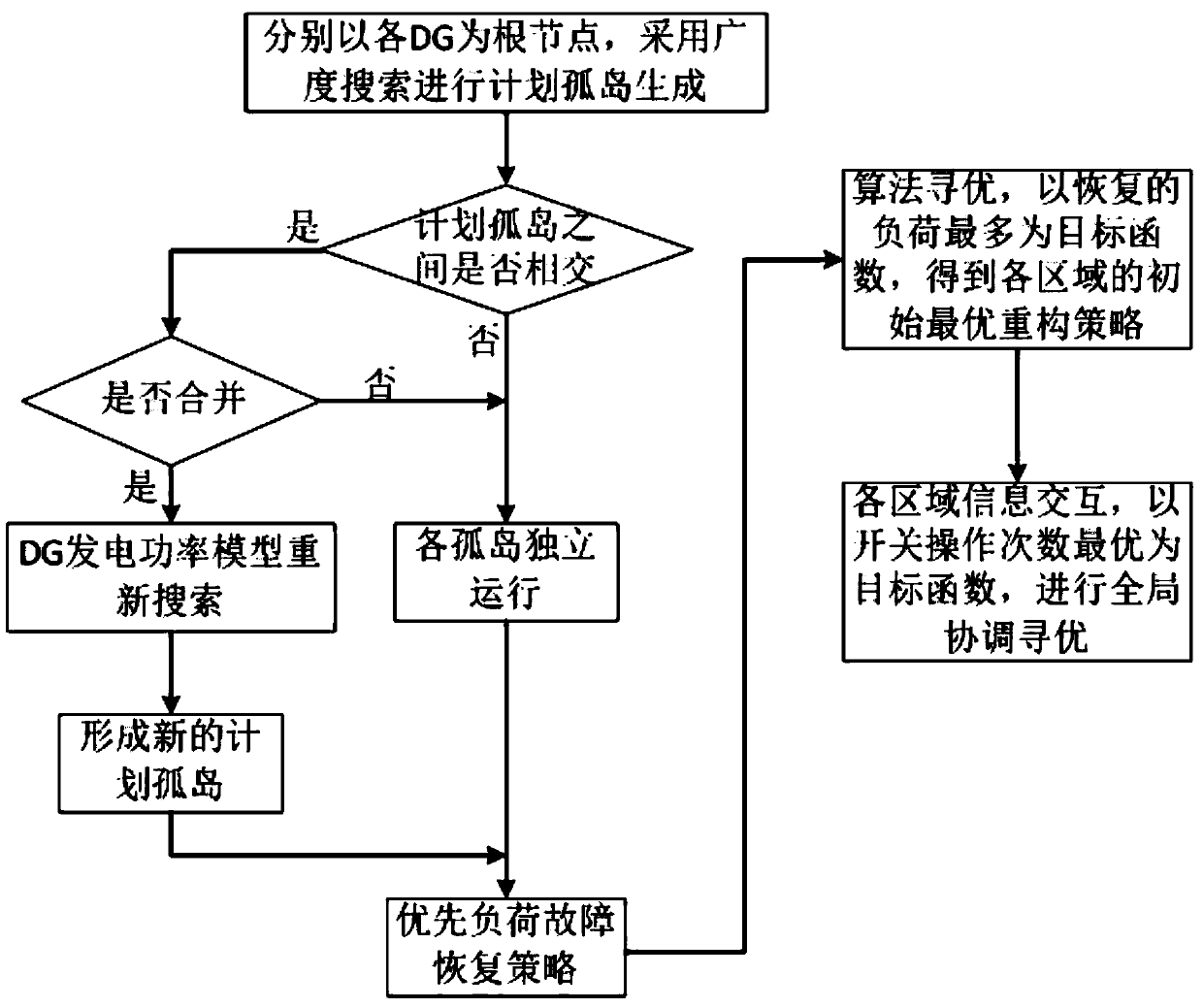 A fault self-healing system for distribution network with distributed power generation based on situational awareness