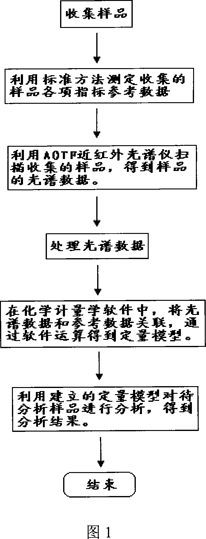 Method for Chinese patent drug fast quantitative analysis by acousto-optic filter near infrared spectral technique