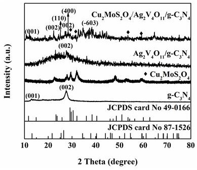 Preparation method and application of Cu2MoS2O4/Ag2V4O11/g-C3N4 ternary composite catalyst