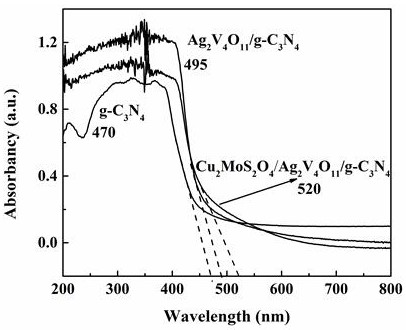 Preparation method and application of Cu2MoS2O4/Ag2V4O11/g-C3N4 ternary composite catalyst