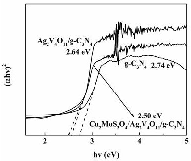 Preparation method and application of Cu2MoS2O4/Ag2V4O11/g-C3N4 ternary composite catalyst