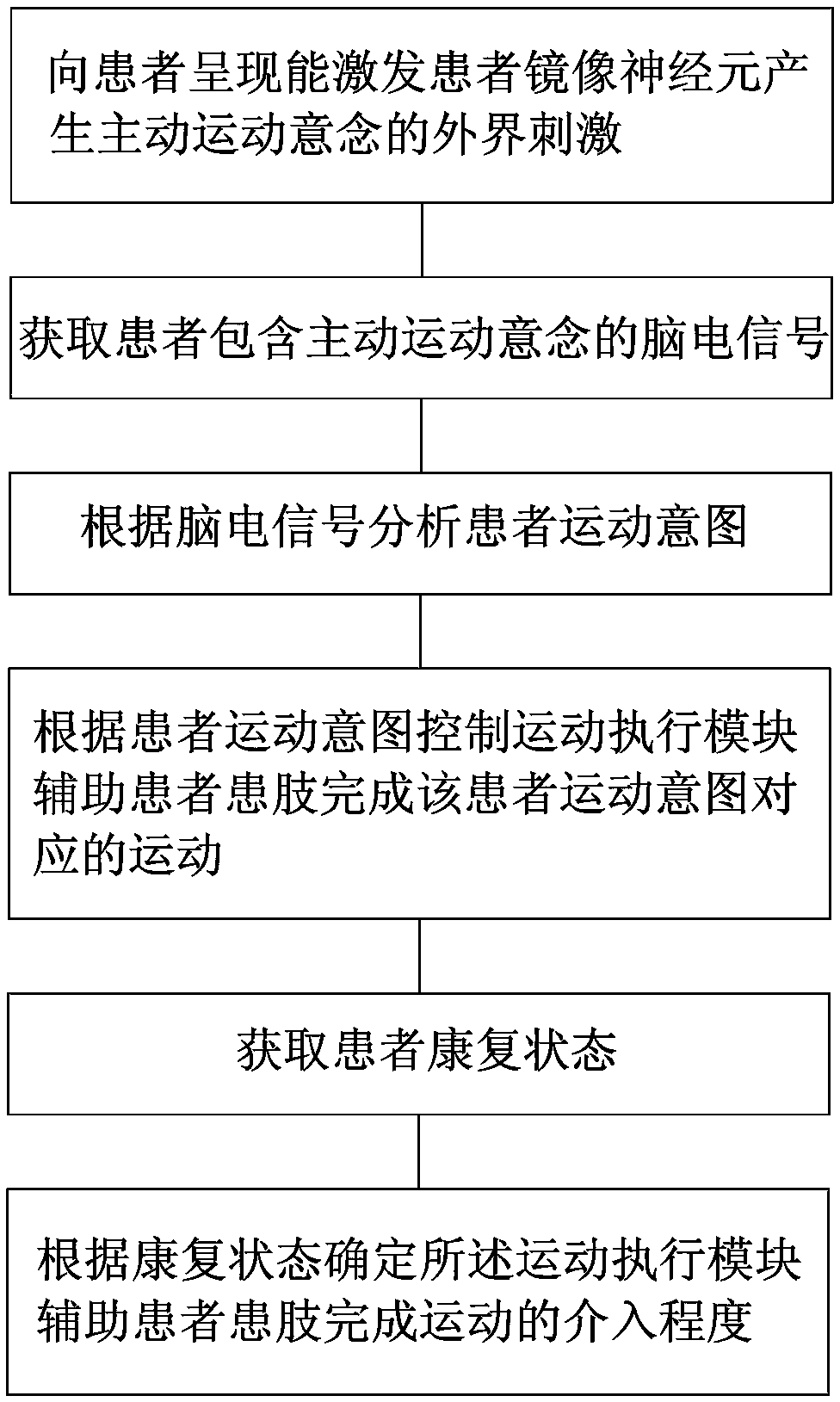 Hybrid active rehabilitation method and device based on mirror neurons and brain-computer interface