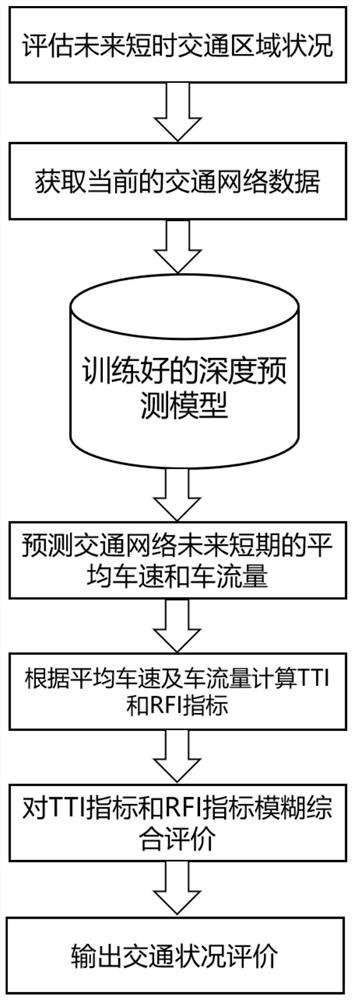 Road condition assessment method of short-term traffic prediction map convolutional network