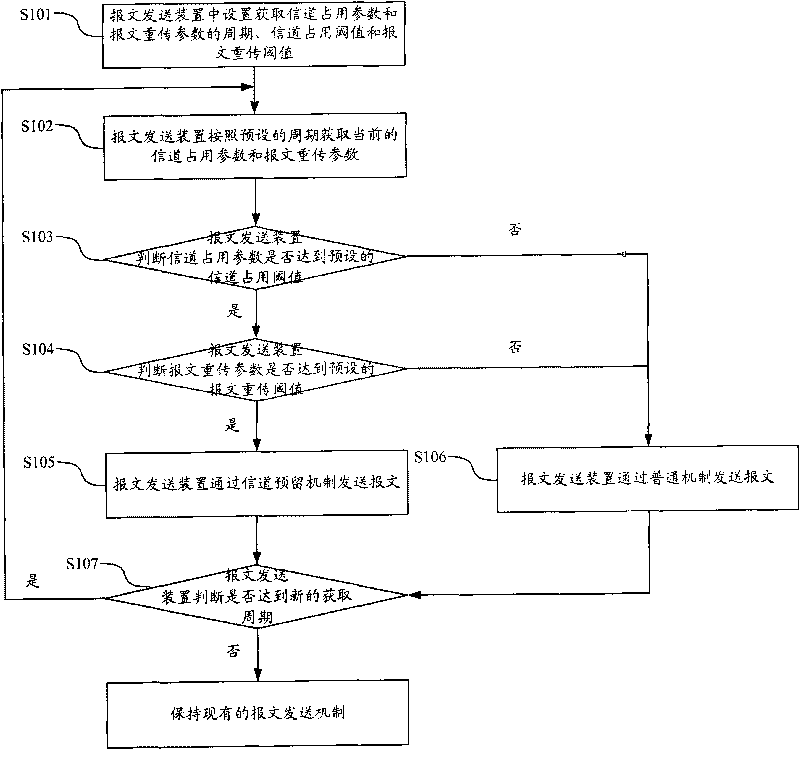 Method and device for message transmission