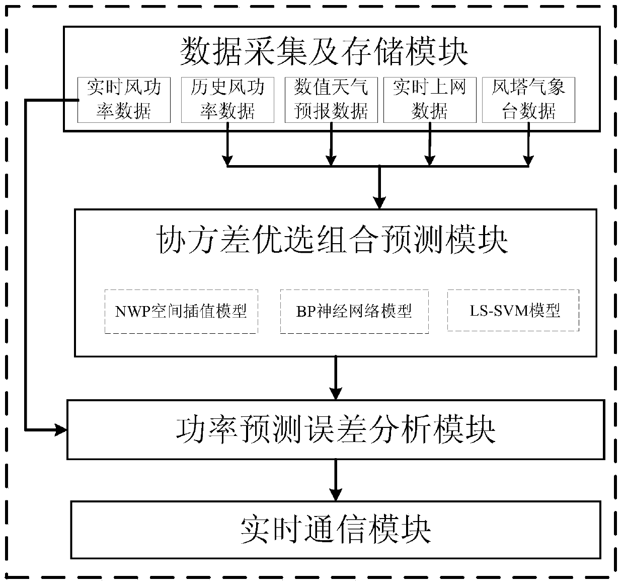 A Short-Term Wind Power Prediction System Based on Covariance Optimal Combination Model