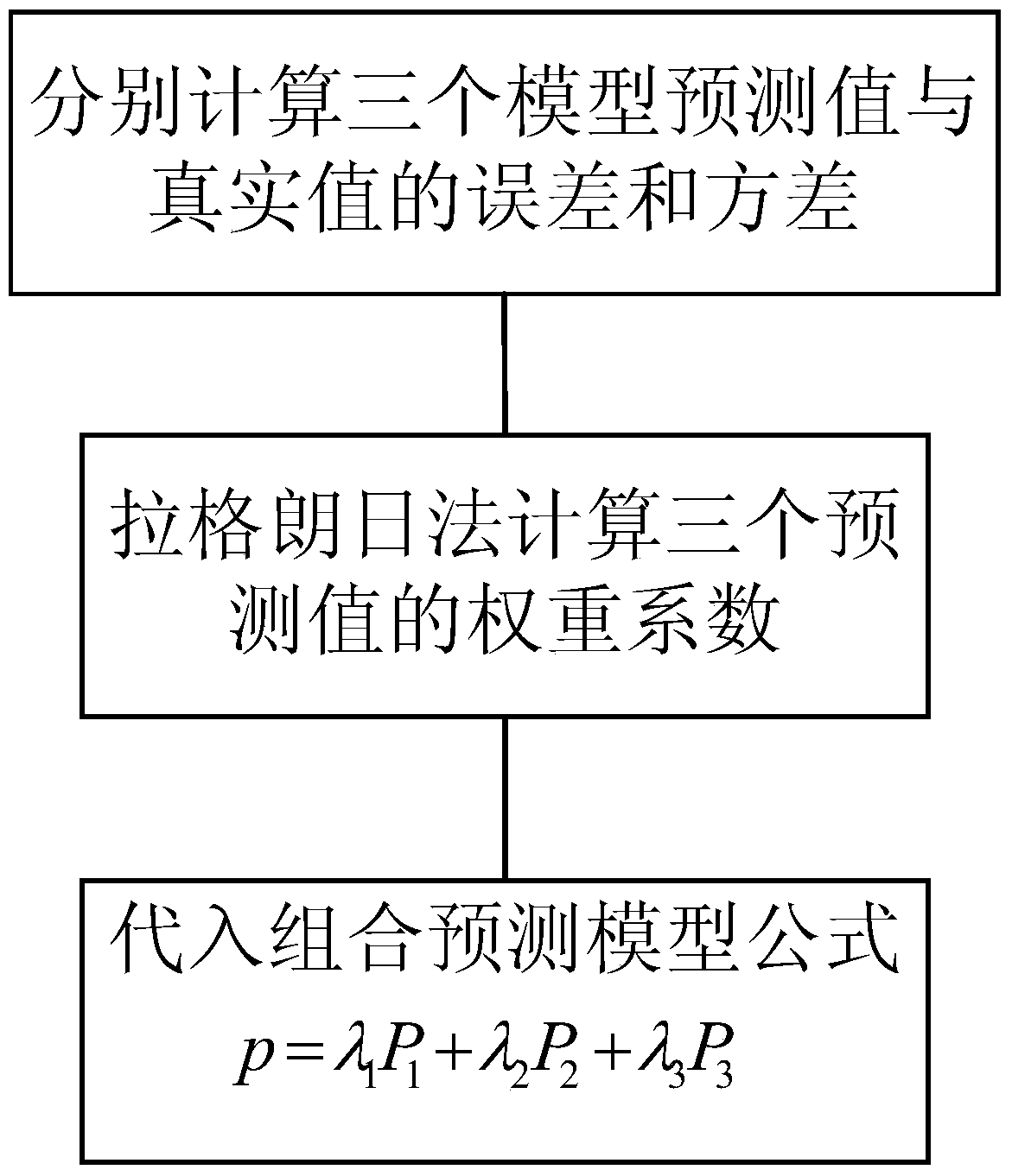 A Short-Term Wind Power Prediction System Based on Covariance Optimal Combination Model