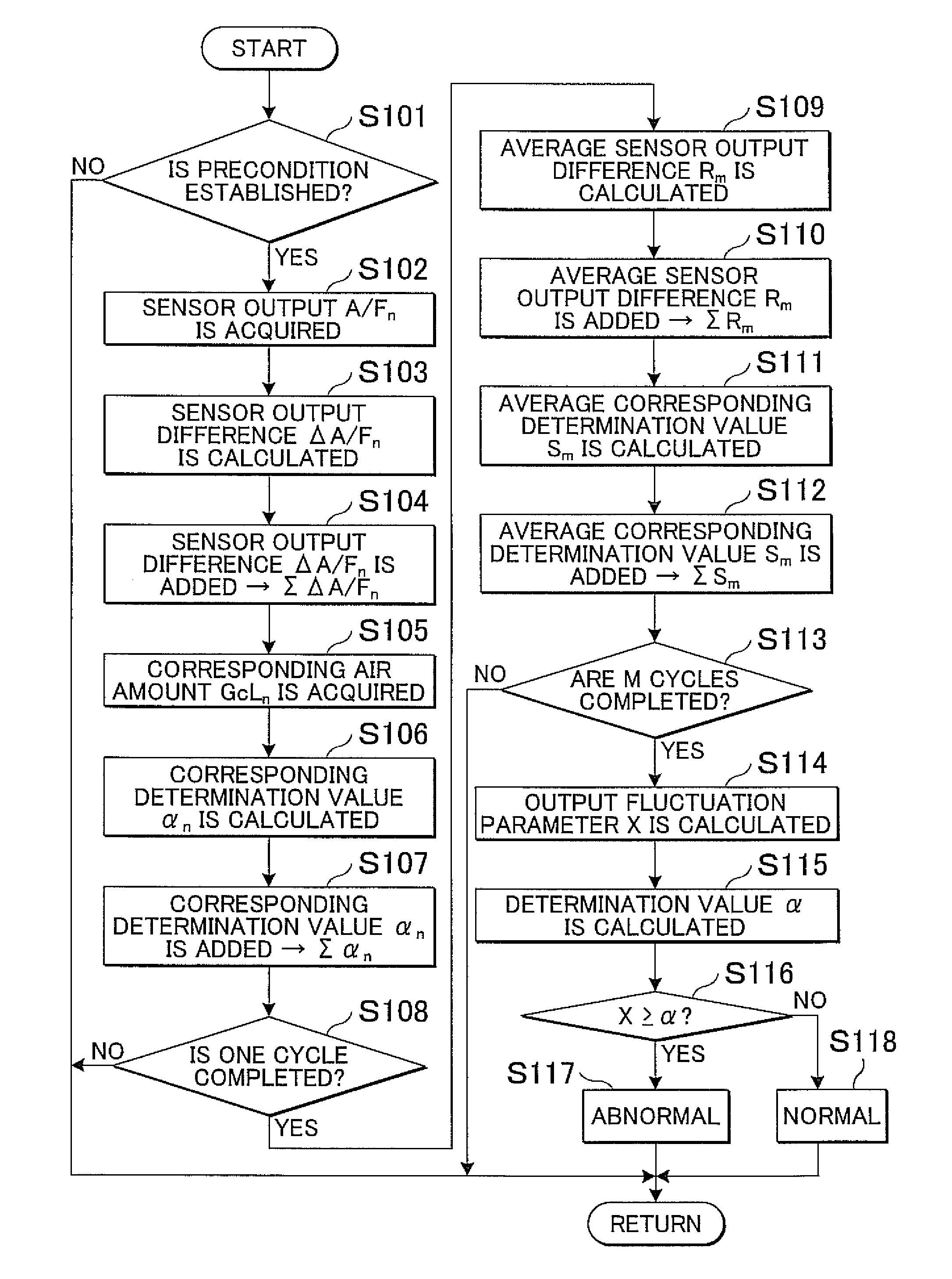 Apparatus and method for detecting abnormal air-fuel ratio variation between cylinders