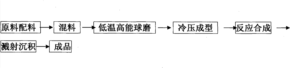 Preparation method for nano precious metal particle modified tin dioxide gas sensitive material