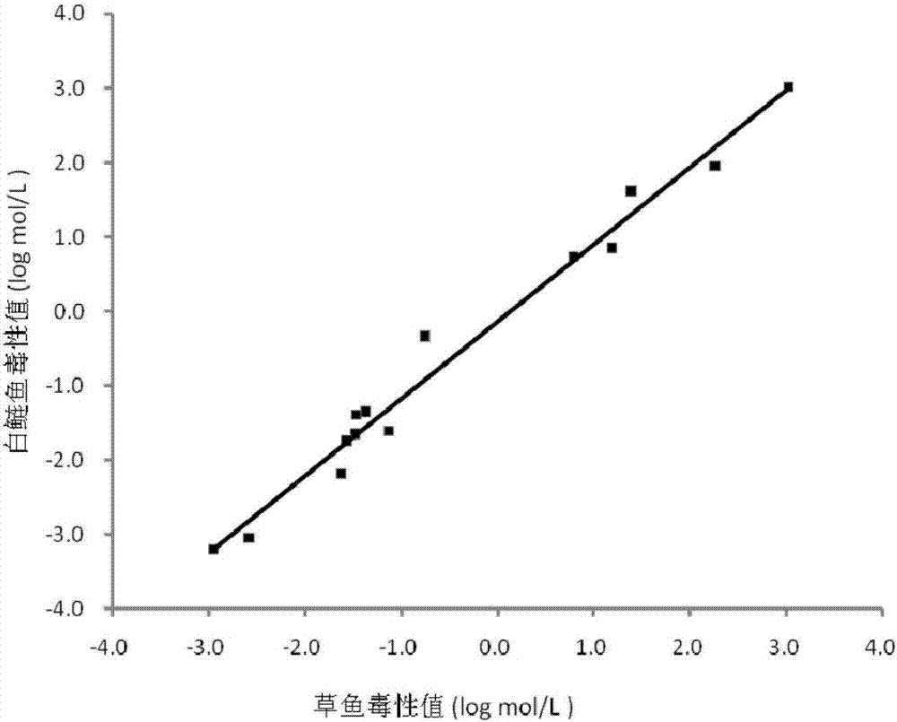 Toxicity prediction method for setting water quality standard