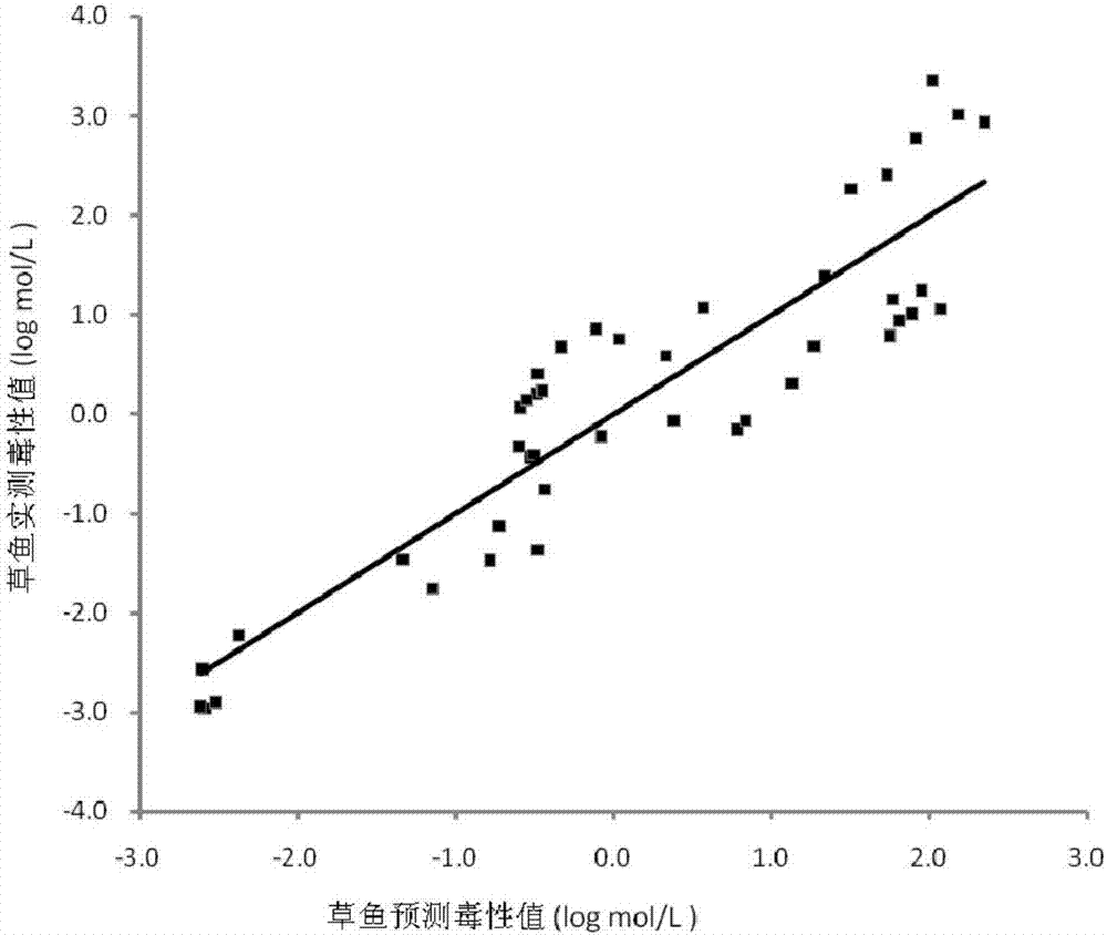 Toxicity prediction method for setting water quality standard