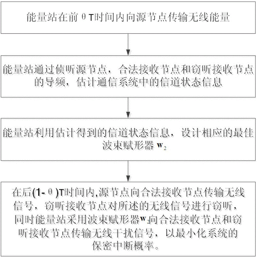 Method for minimizing system confidentiality interruption probability using energy station