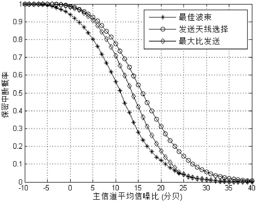 Method for minimizing system confidentiality interruption probability using energy station