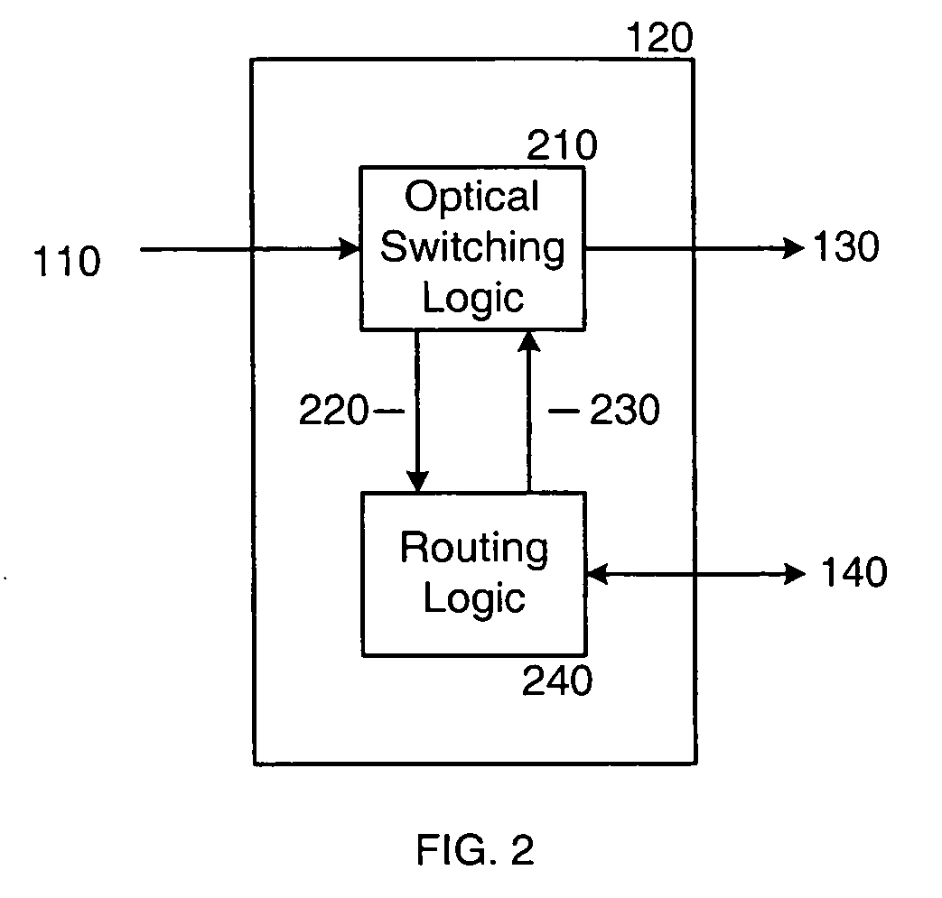 Optical switch router