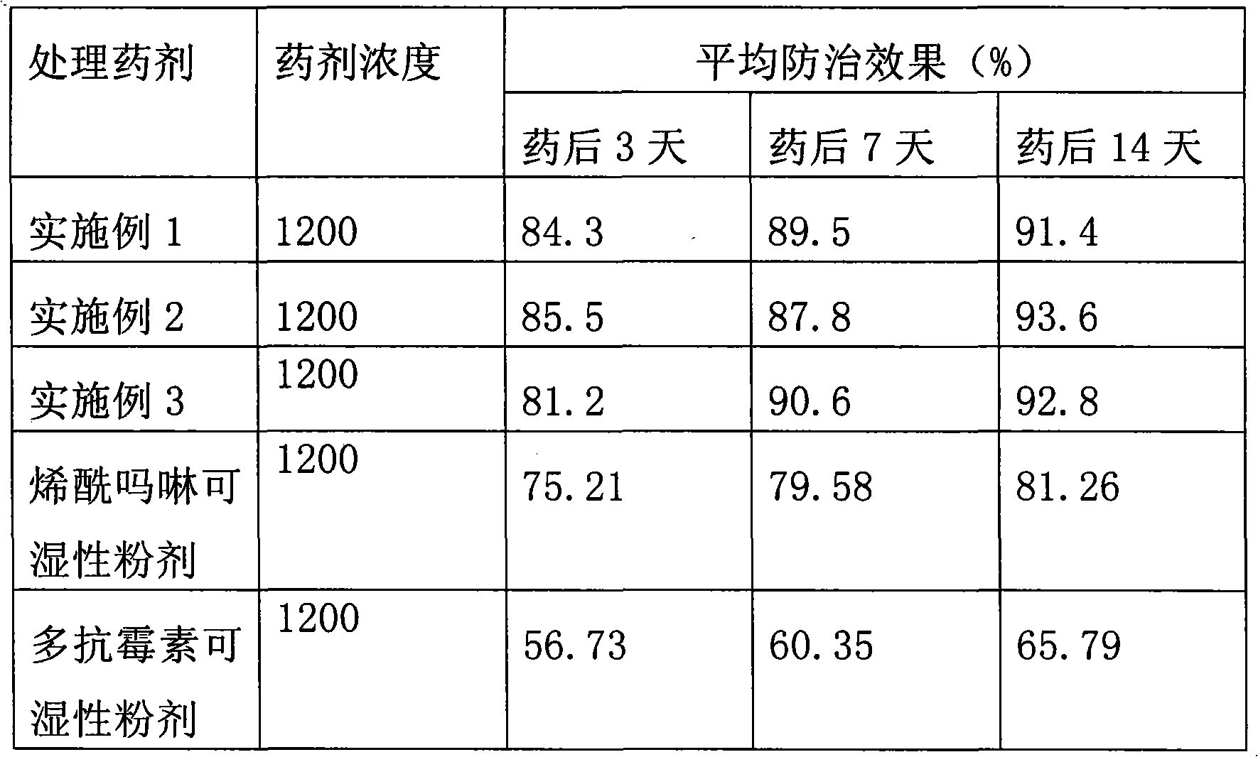 Wettable powder compounded by dimethomorph and polyoxin and preparation method thereof