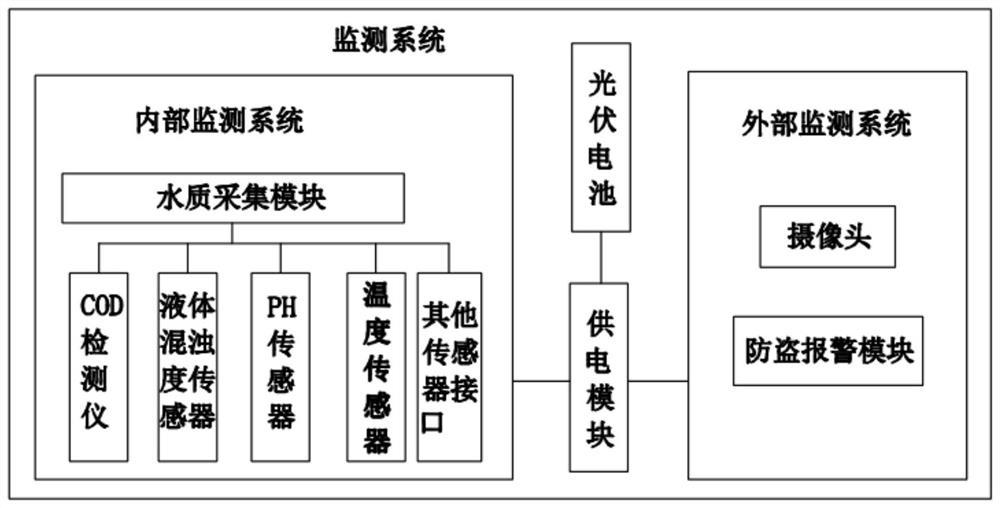 Water quality monitoring system based on wireless communication