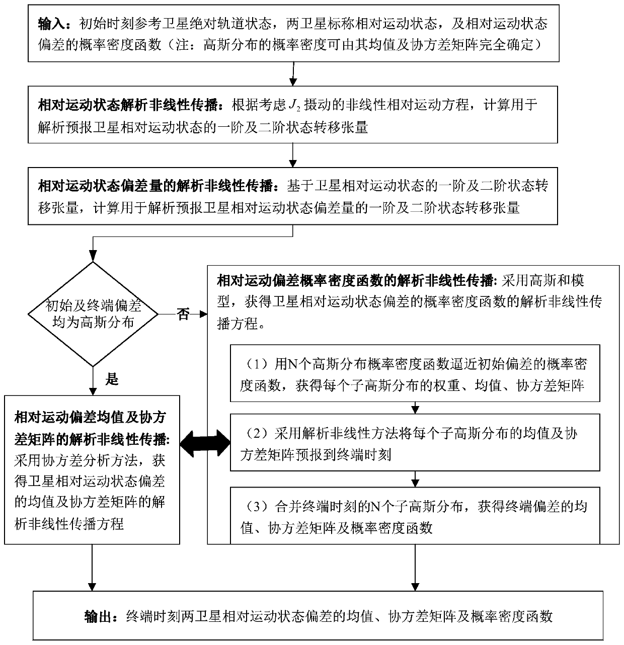 An analytical method for analyzing satellite nonlinear relative motion bias propagation