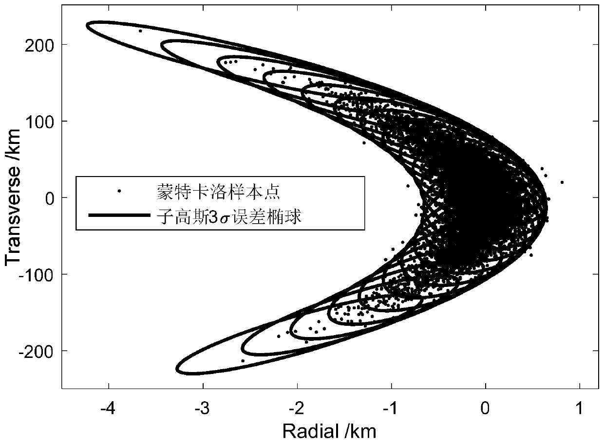 An analytical method for analyzing satellite nonlinear relative motion bias propagation