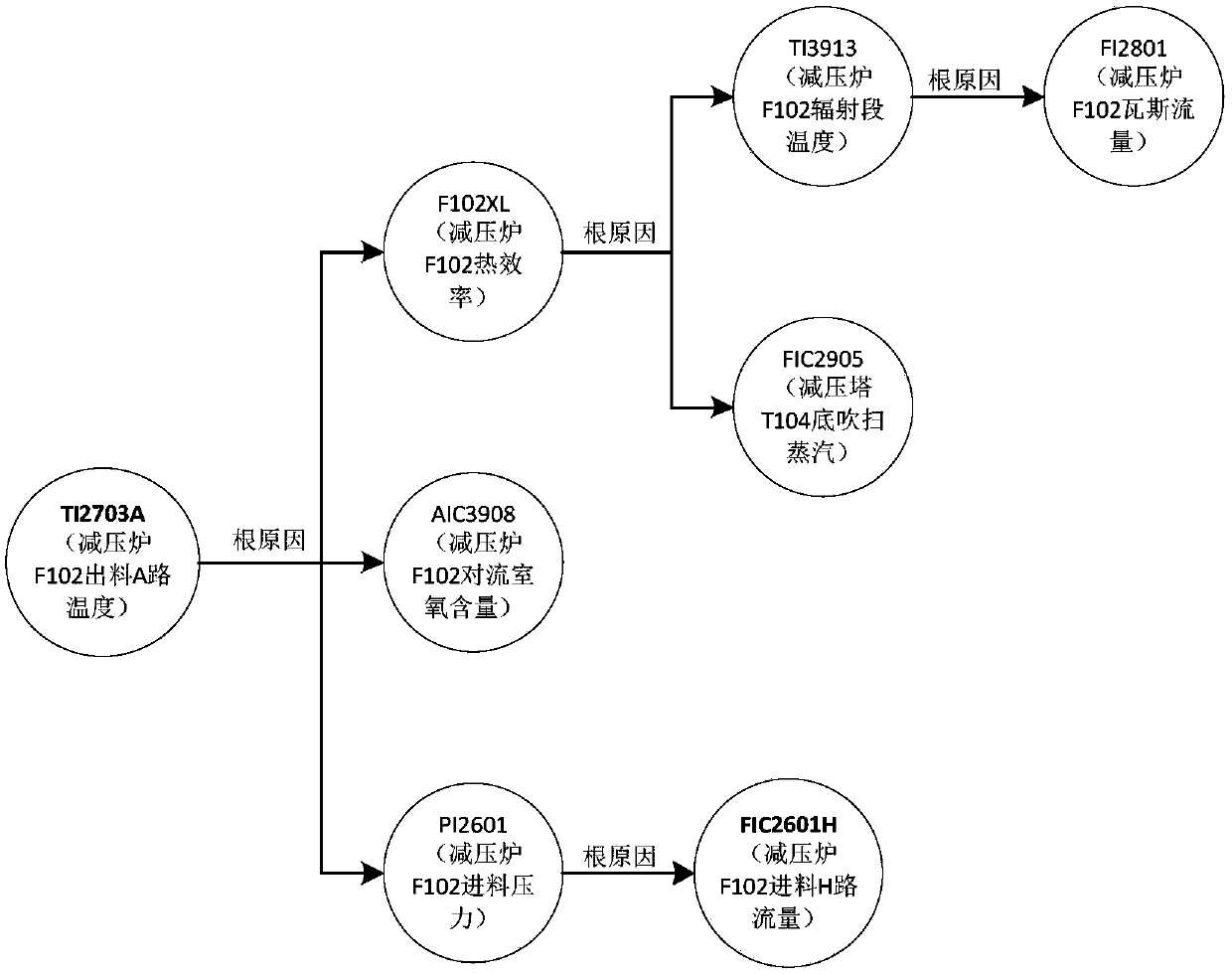 Chemical abnormal causality analysis and graphic display method based on time sequence fluctuation association