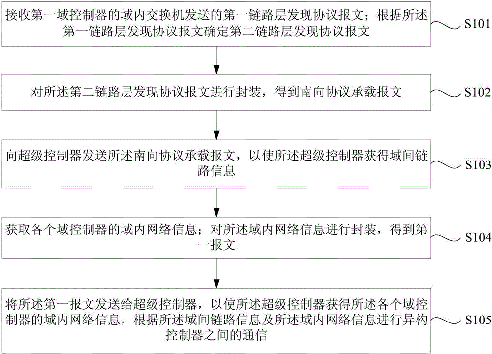 Method and system for implementing communication among heterogeneous controllers