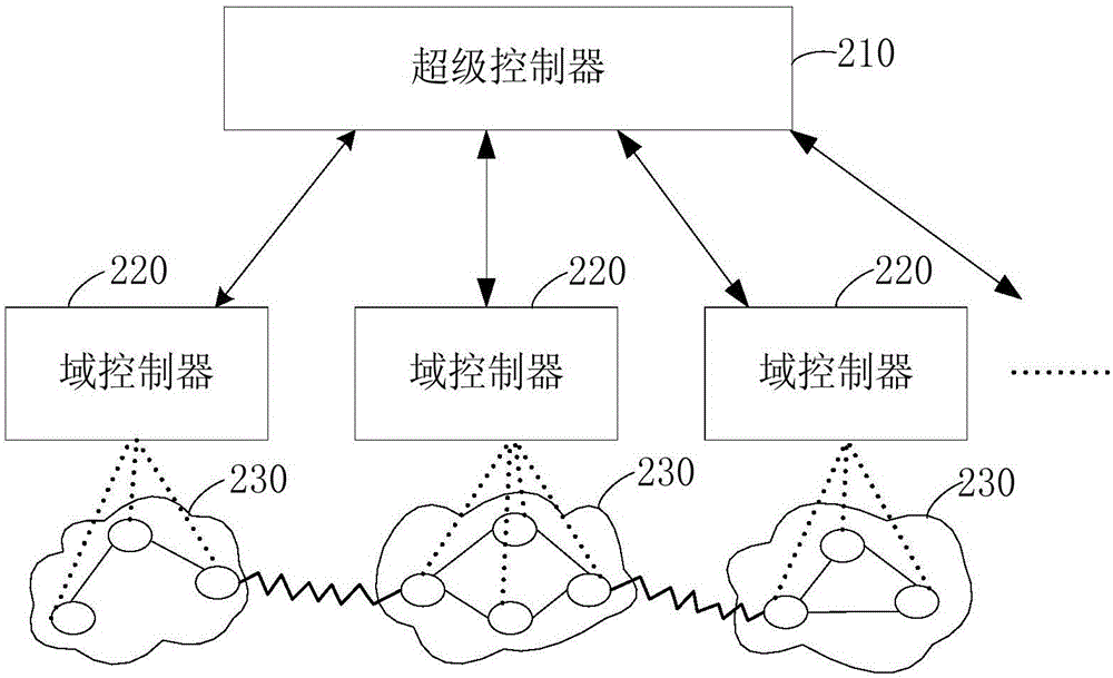 Method and system for implementing communication among heterogeneous controllers