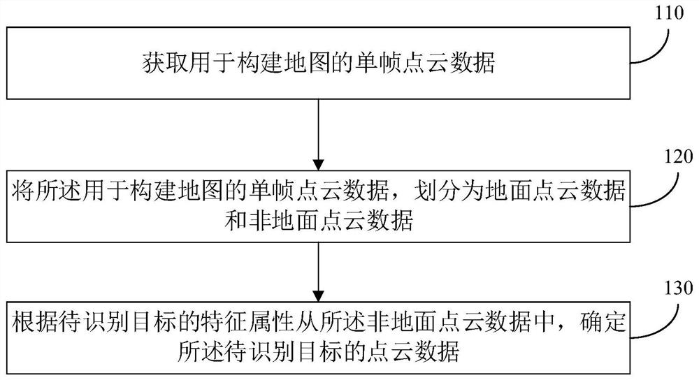 Target point cloud identification method and device, electronic equipment and storage medium