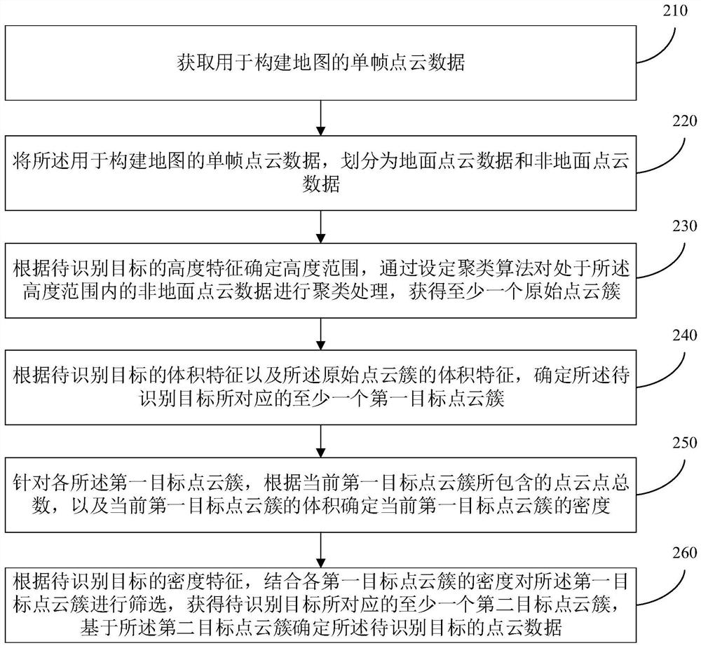 Target point cloud identification method and device, electronic equipment and storage medium