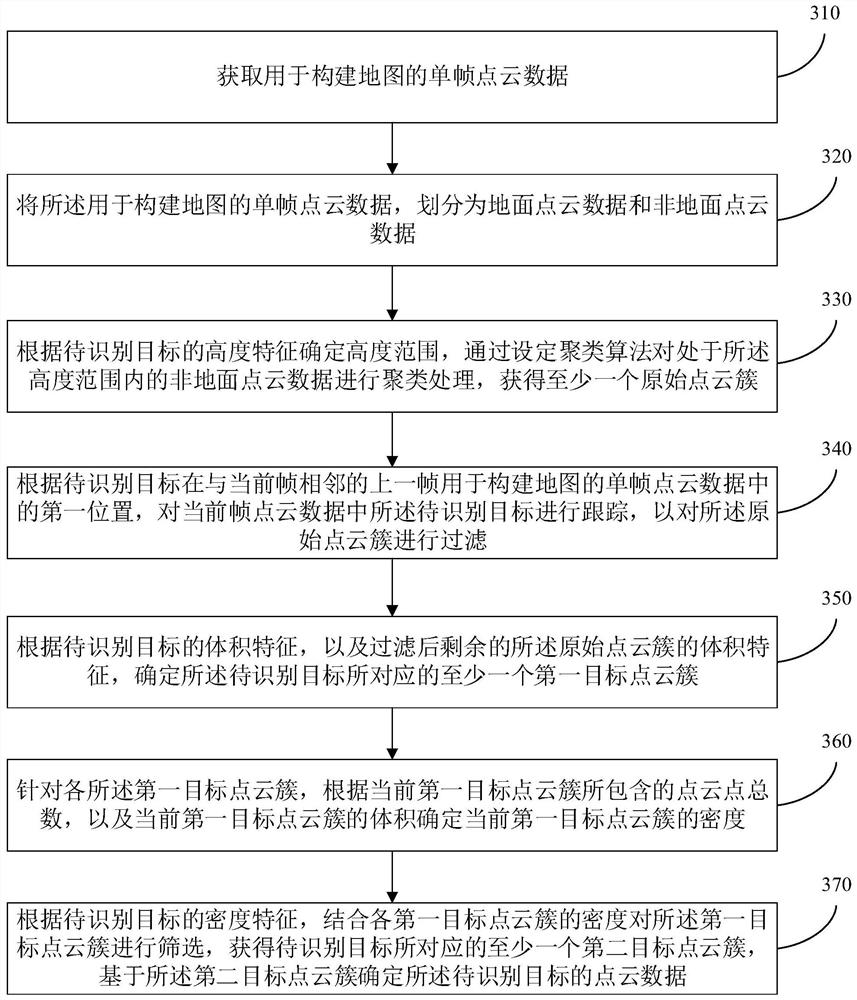 Target point cloud identification method and device, electronic equipment and storage medium