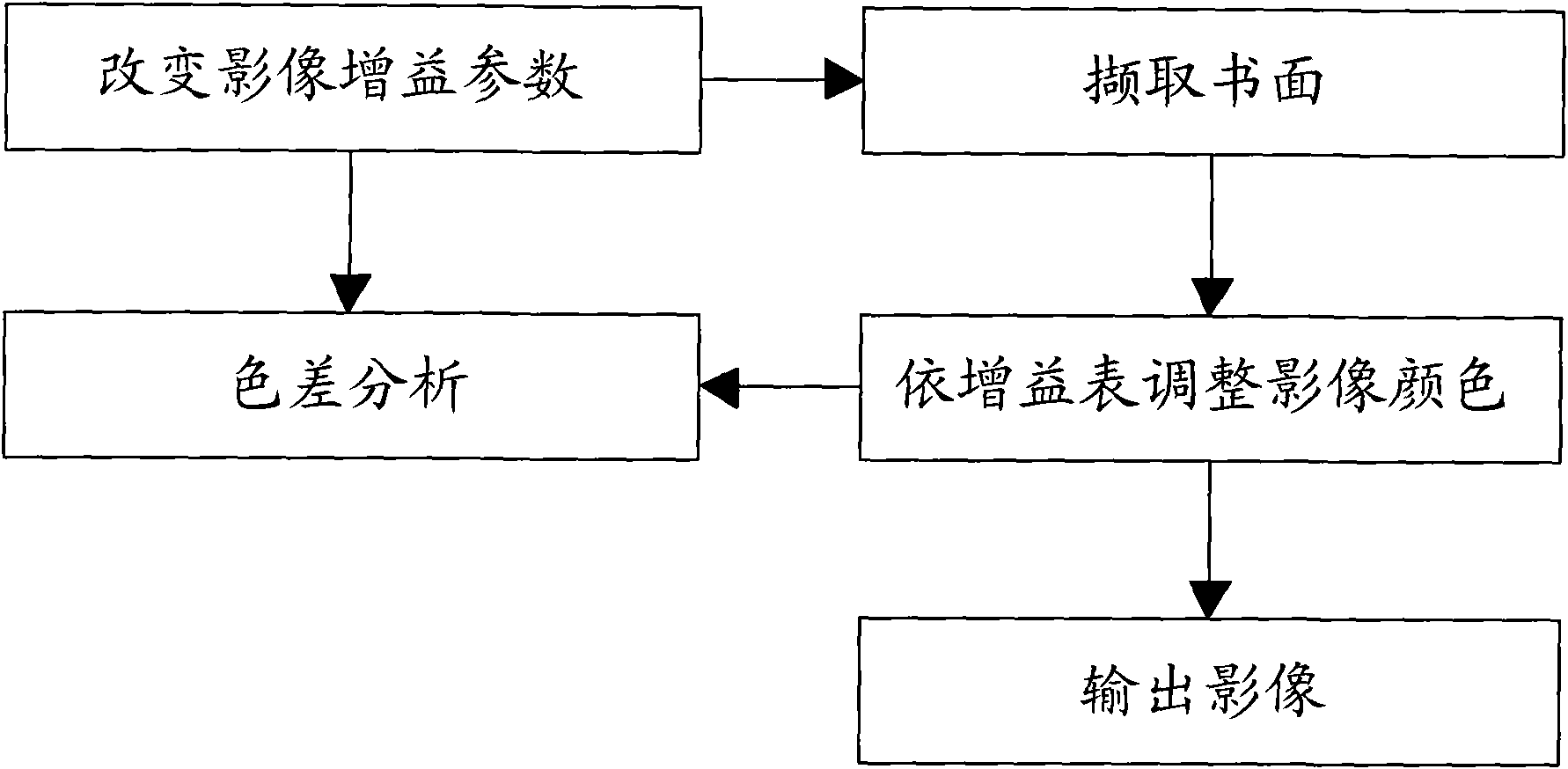 Automatic white balance method