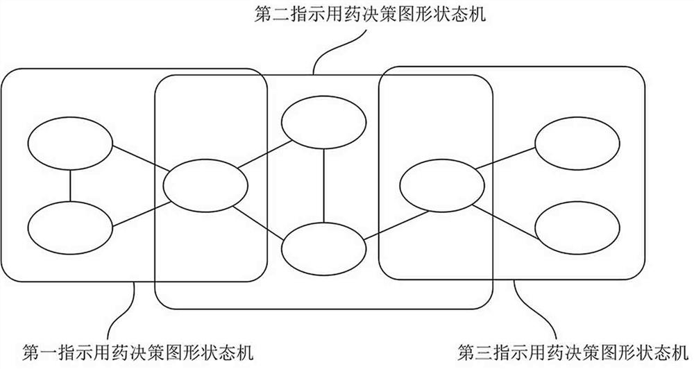 Medication decision support method and device based on graphic state machine