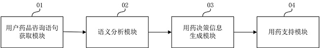 Medication decision support method and device based on graphic state machine