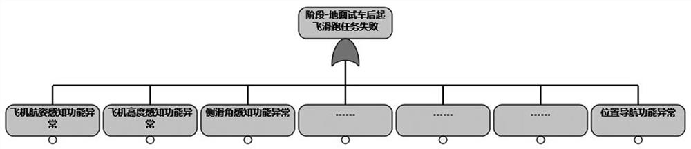 Aircraft complex system task reliability modeling prediction method based on fault tree