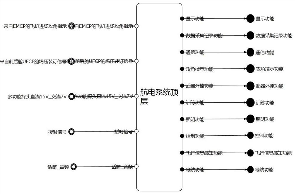 Aircraft complex system task reliability modeling prediction method based on fault tree