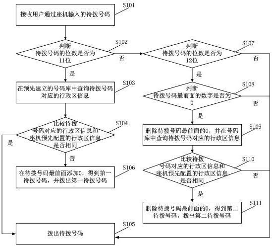 Dialing processing method and device