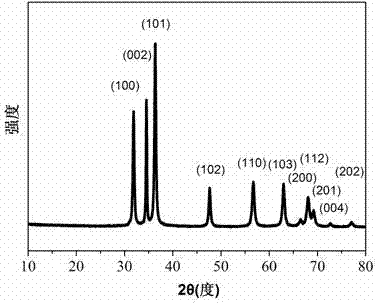 A kind of preparation method of zno hemispherical micro-nano structure and obtained product