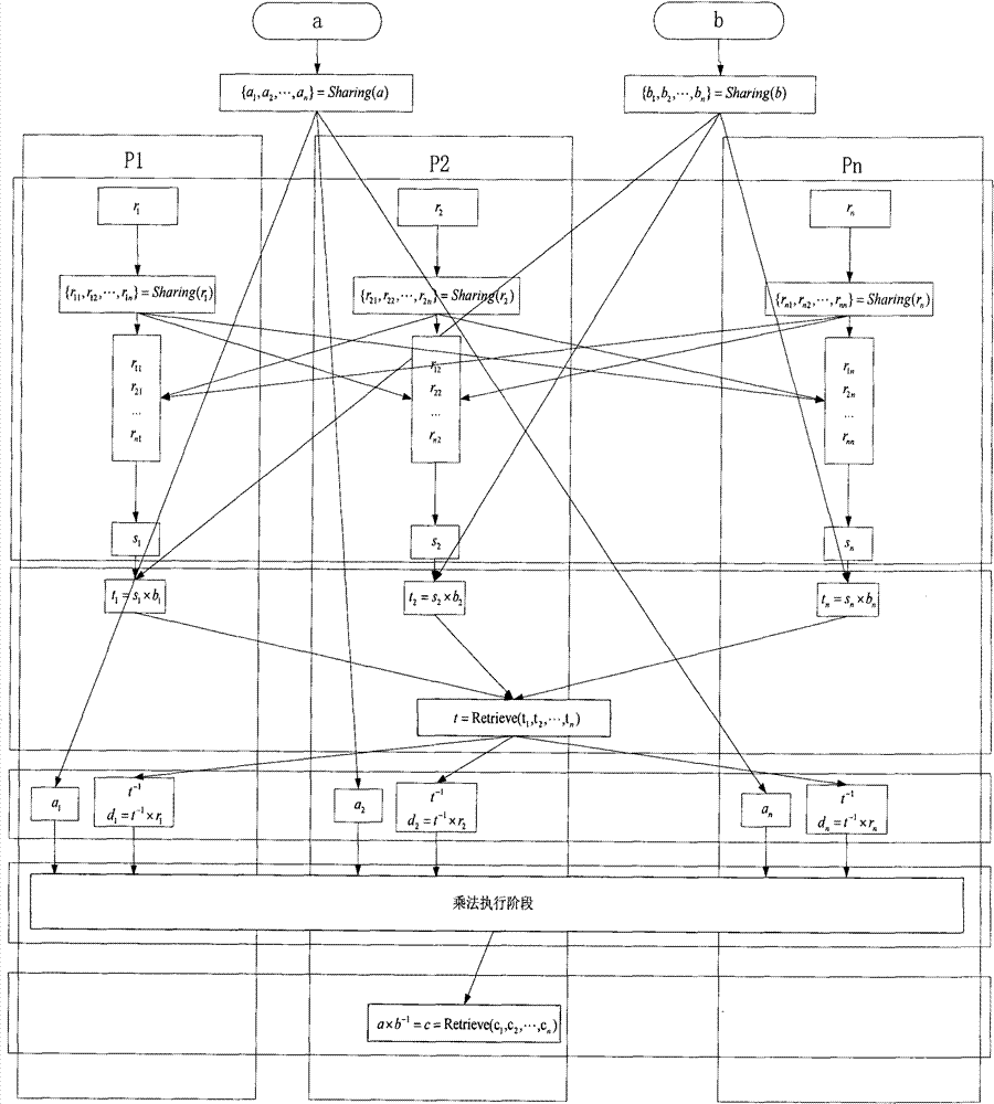 Construction method of division protocol based on cryptology in distributed computation