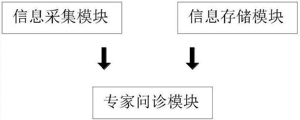 Crop planting expert diagnosis system