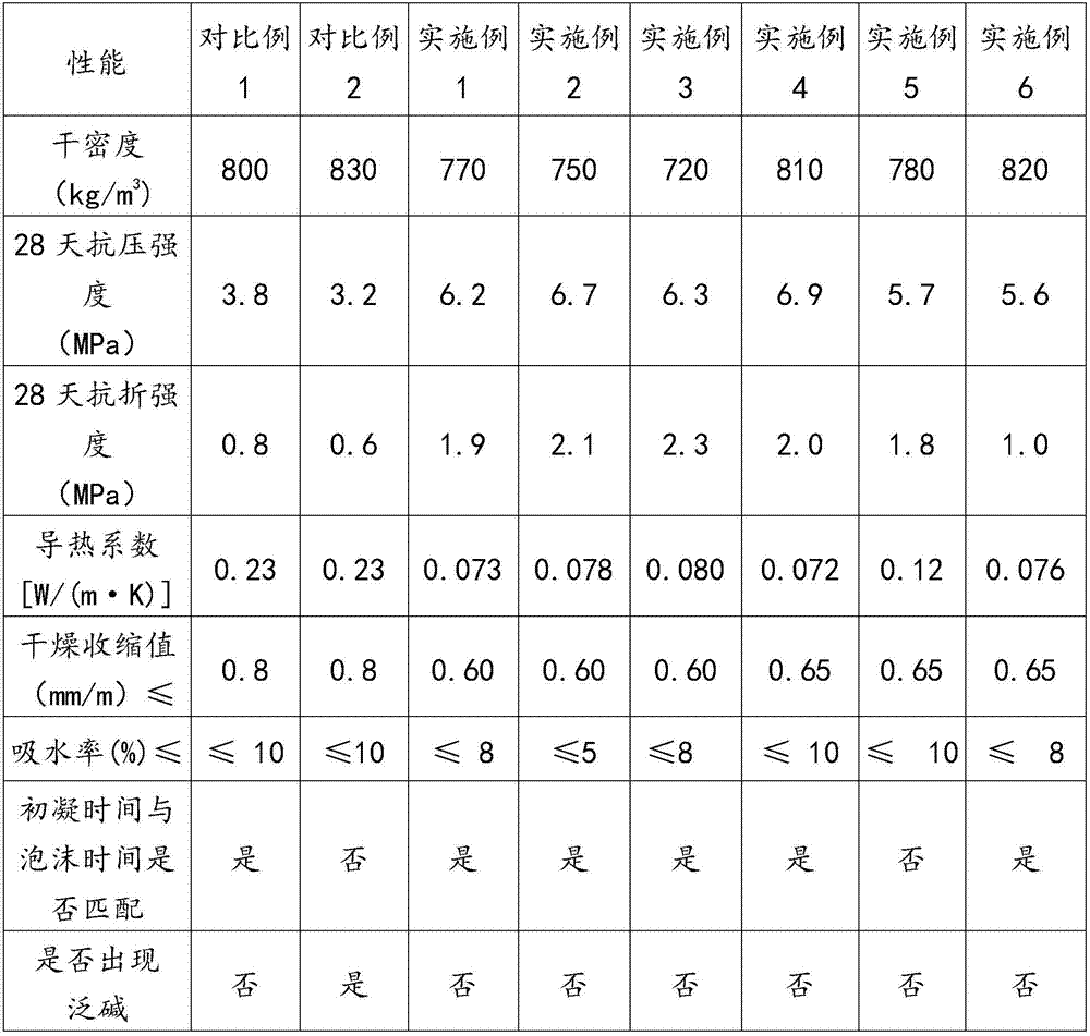 Red mud geopolymer foam building block and preparation method thereof