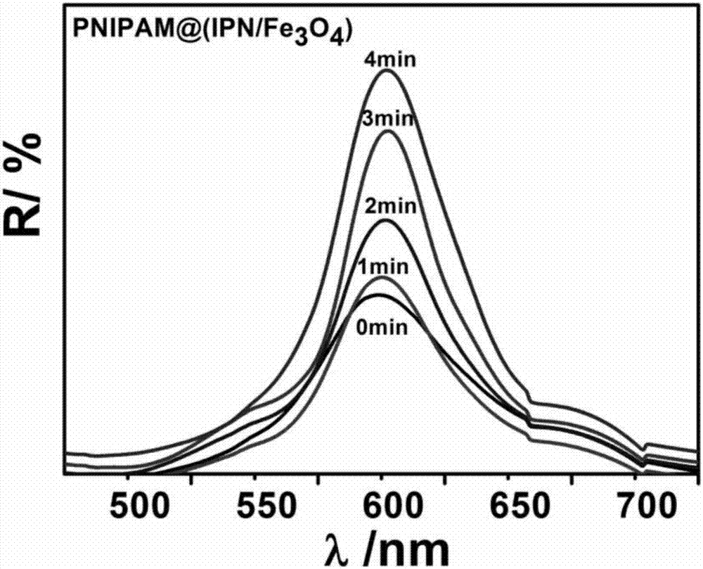 Preparation method of multiple response core-shell structure magnetic nanometer aquagel photonic crystals