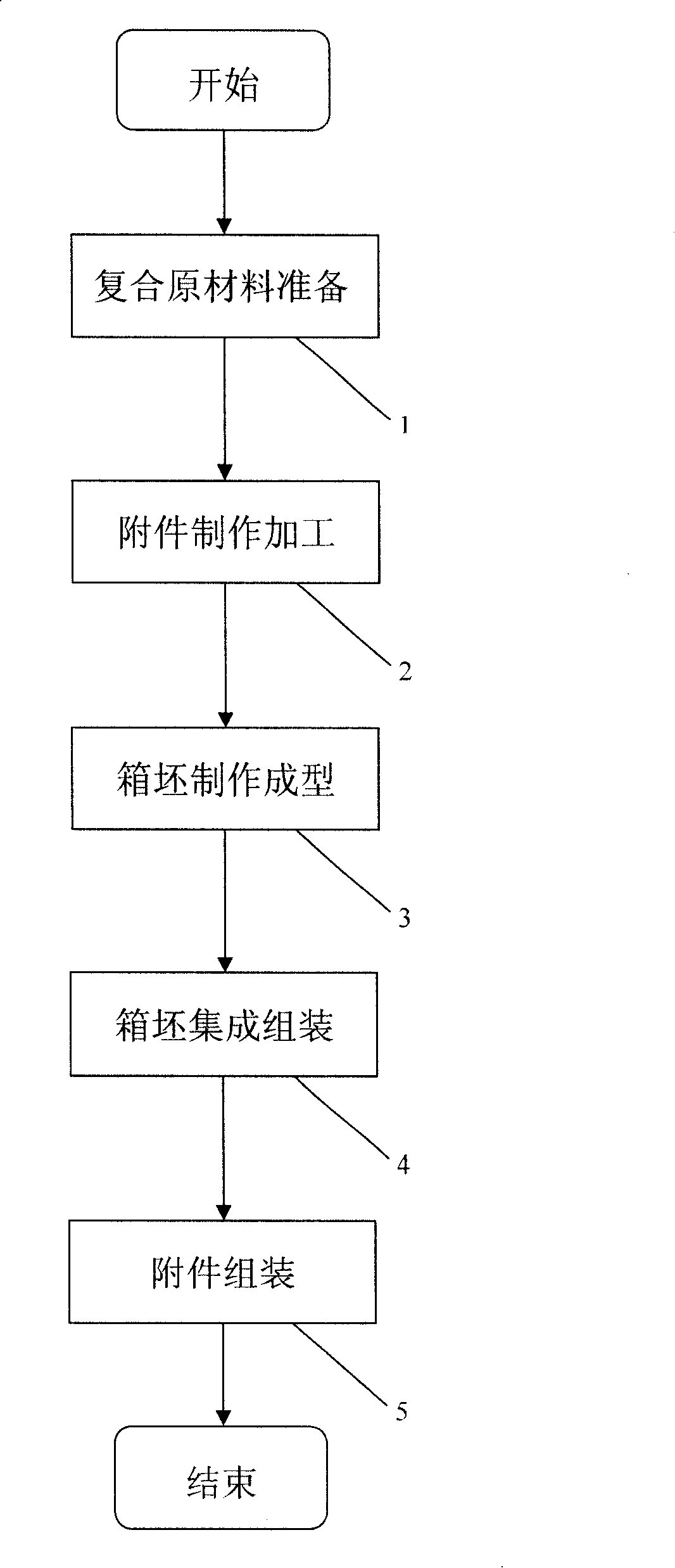 Method for manufacturing dynamoelectric product packing box