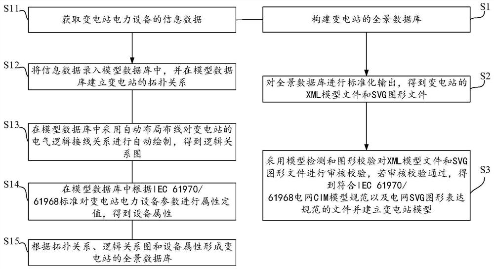 Method, system and equipment for constructing transformer substation graph model based on logic relationship