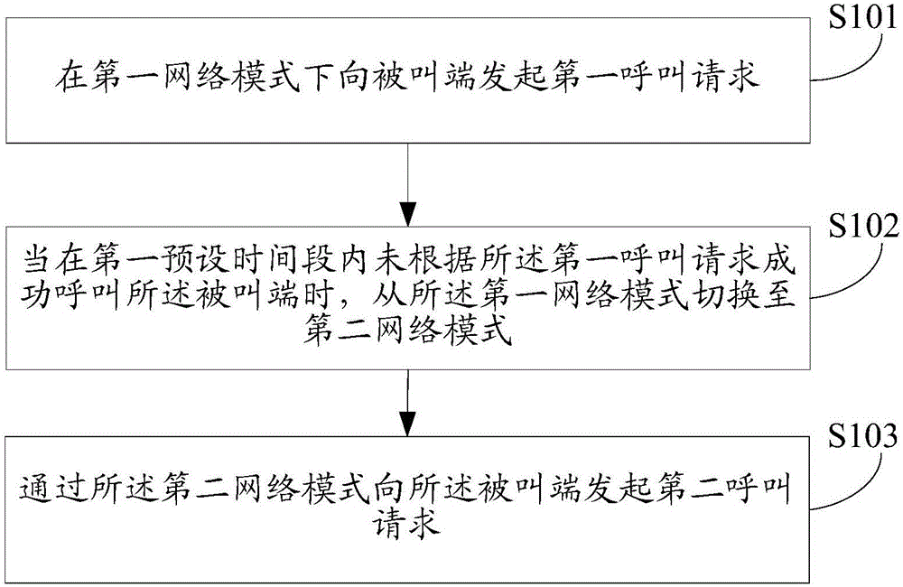 Call request processing method and apparatus