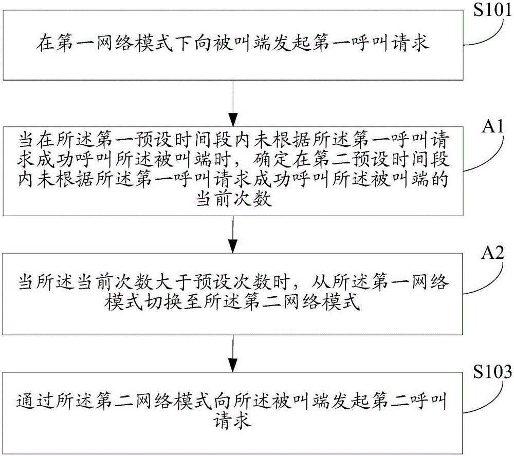 Call request processing method and apparatus