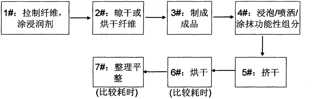 Fiber sizing agent having catalytic function and process for preparing fiber structure by adopting same