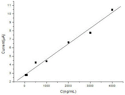 A β-adrenergic receptor agonist multi-residue detection immunosensor and its detection method