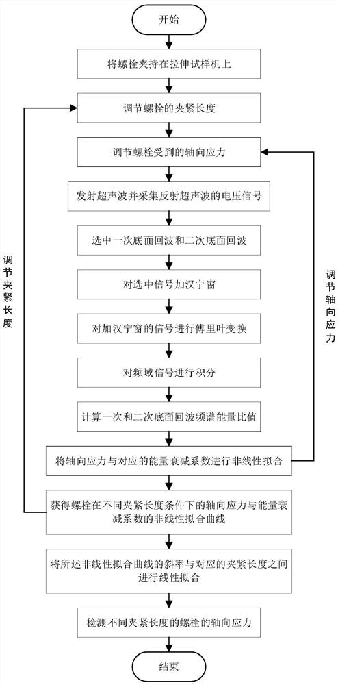 Bolt axial stress detection method based on ultrasonic spectrum energy attenuation