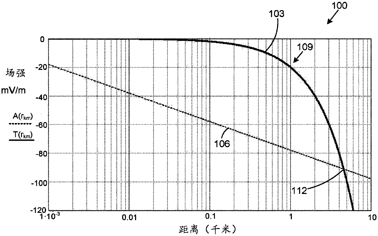 Site specification for directional guided surface wave transmission in lossy media