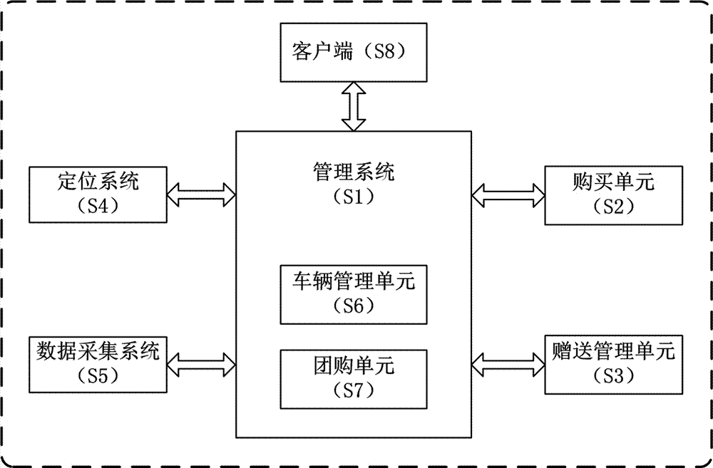 Tourism management platform capable of stimulating consumption