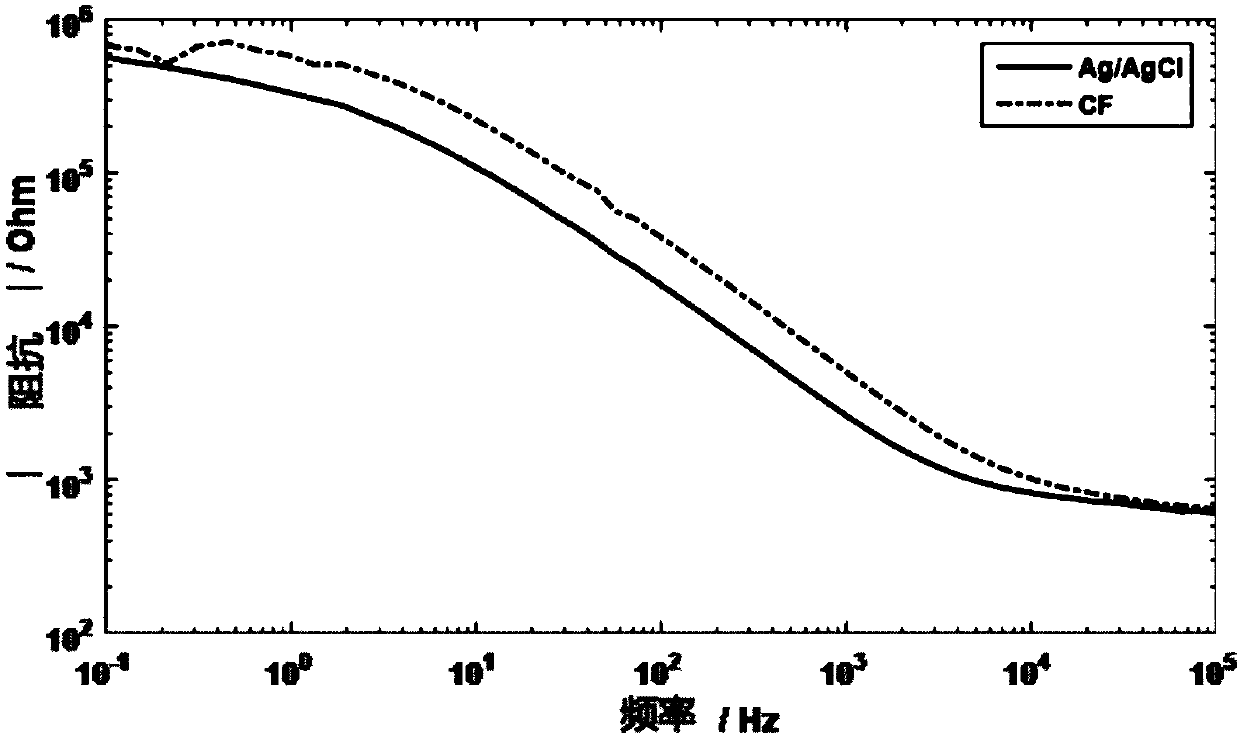 Drying disposable flexible electrocardio-electrode and preparation method thereof